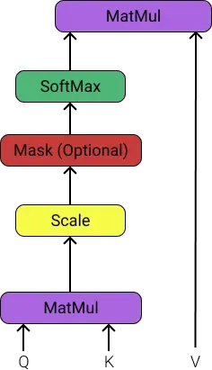 Scaled Dot-Product Attention