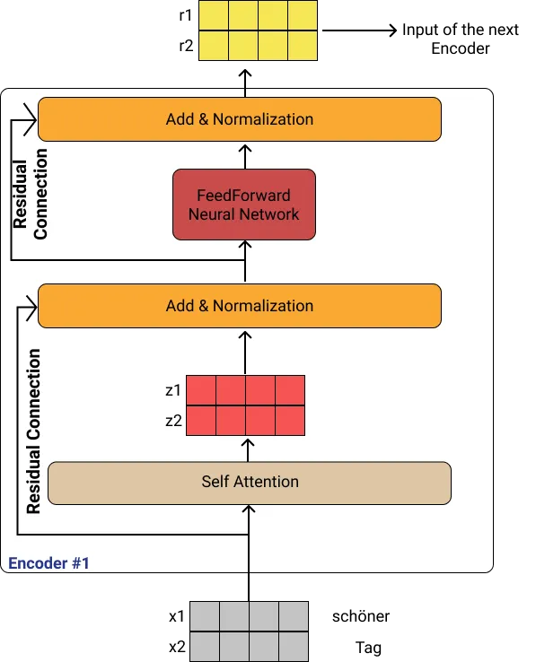 Image 3: The word at each position goes through a self-attention process. Then, each result pass through a Feedforward Neural Network (Same DNN but each vector pass through separately) In this example, there are two words but the maximum number of words (that can be given to the model) is a hyper-parameter.