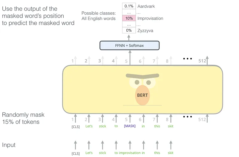 An example of masked language model from Jay Alammar [2]